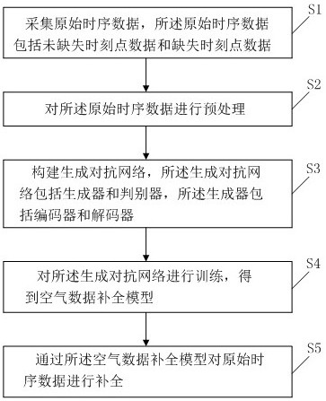 Air data complementation method and device, equipment and storage medium