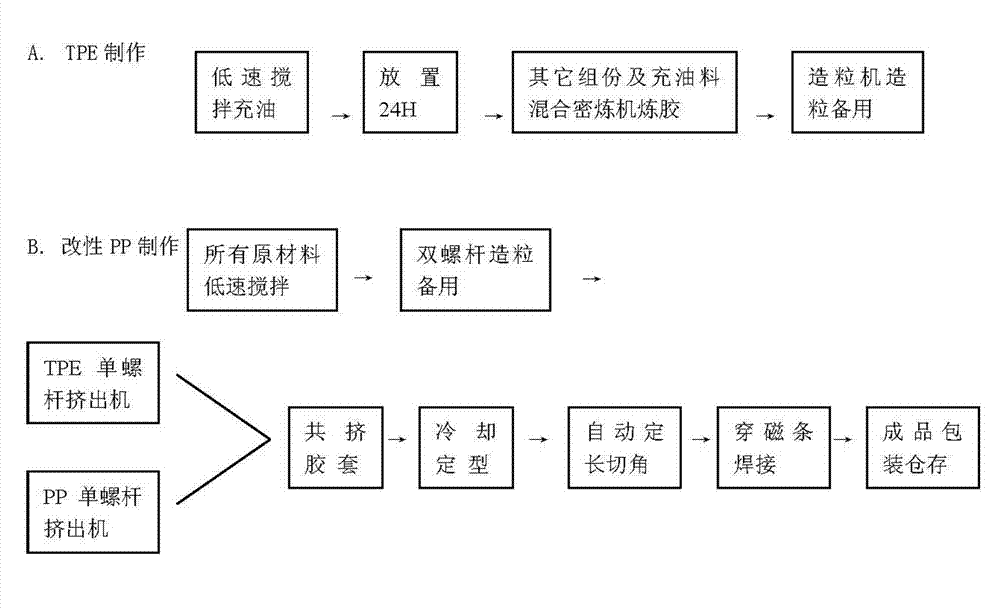 Thermoplastic elastomer (TPE) and modified PP (Polypropylene) co-extruded refrigerator magnetic door seal strip and manufacturing method thereof