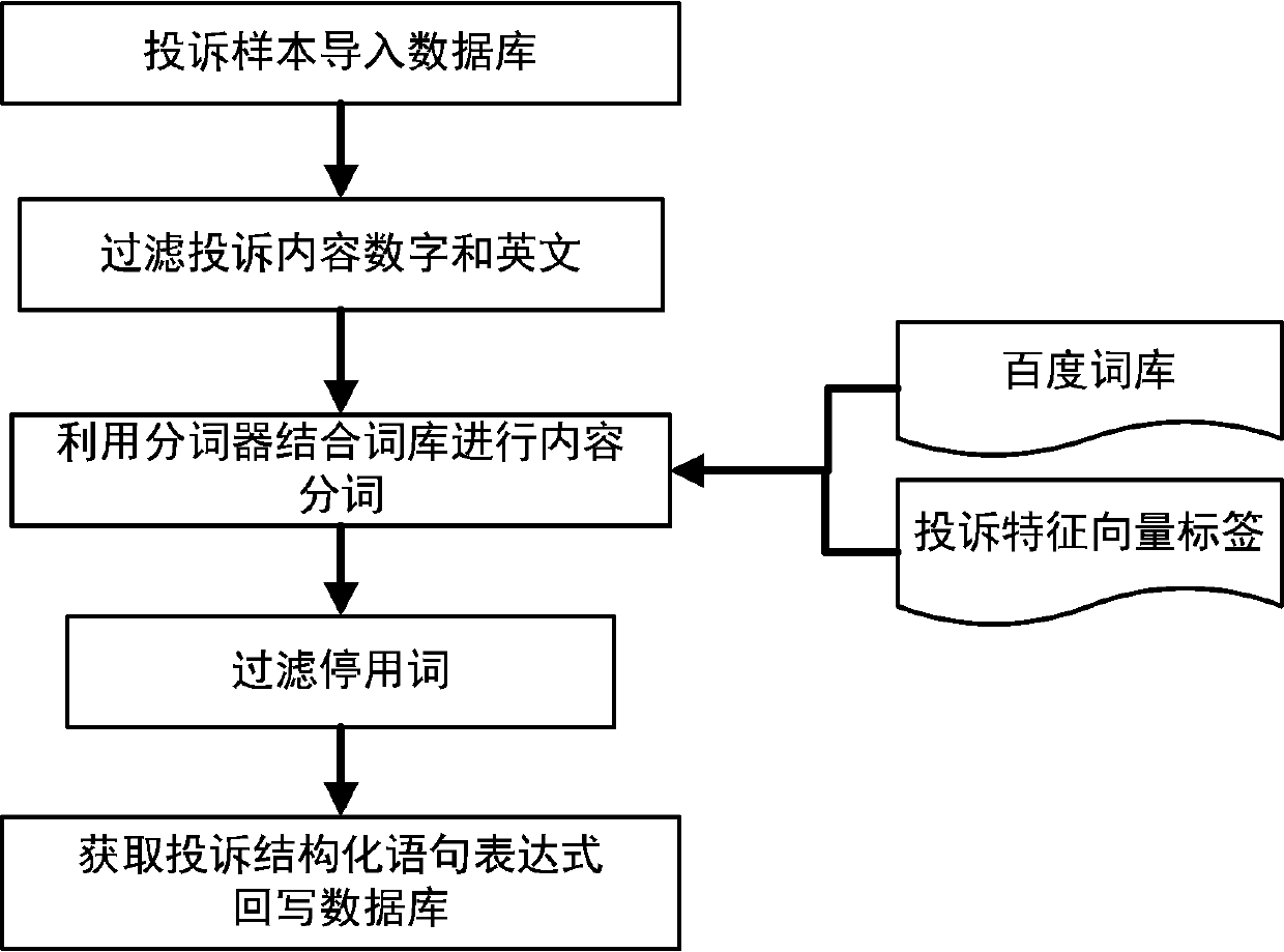 Deep learning-based electric power suspected complaint work order recognition method