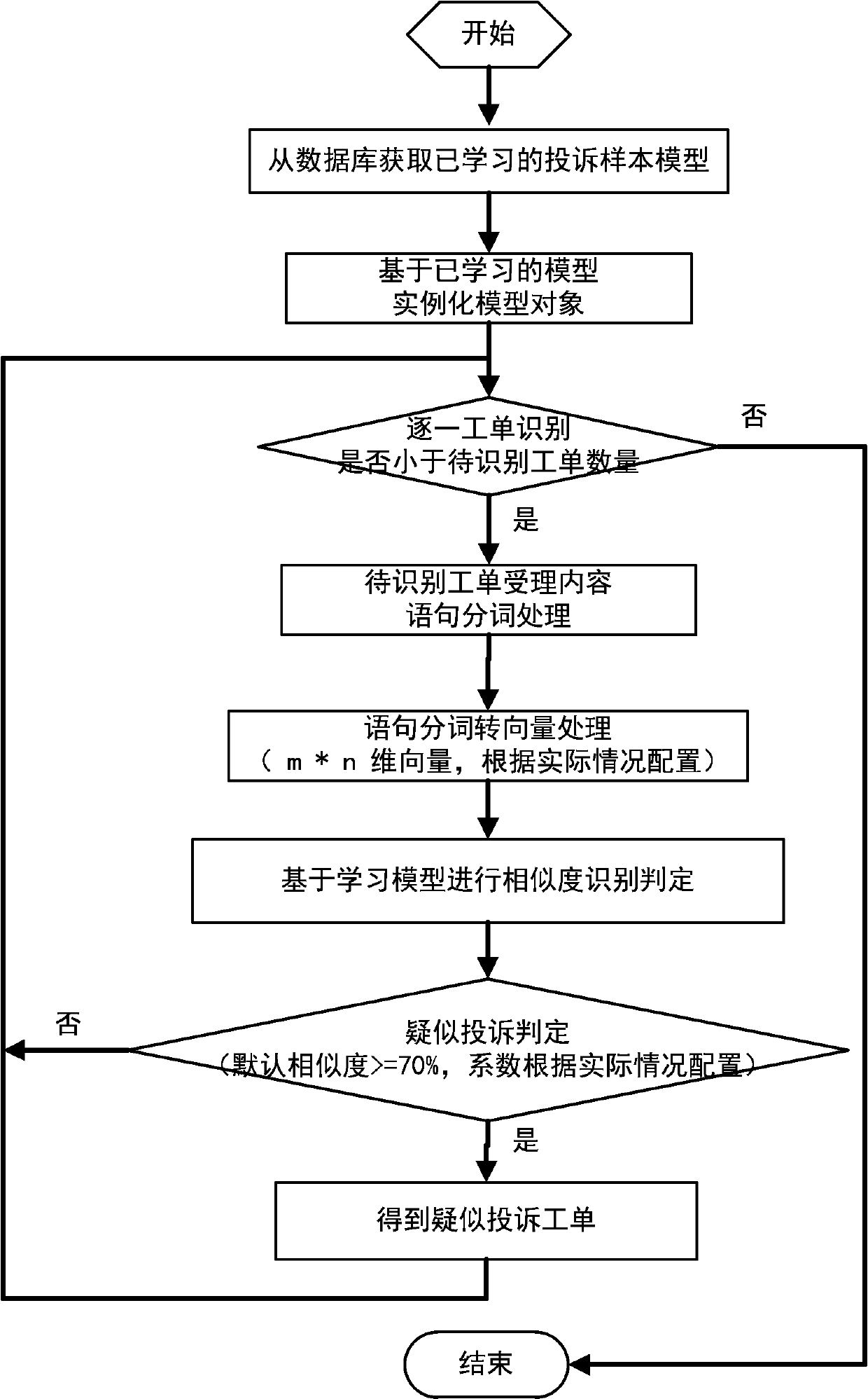 Deep learning-based electric power suspected complaint work order recognition method