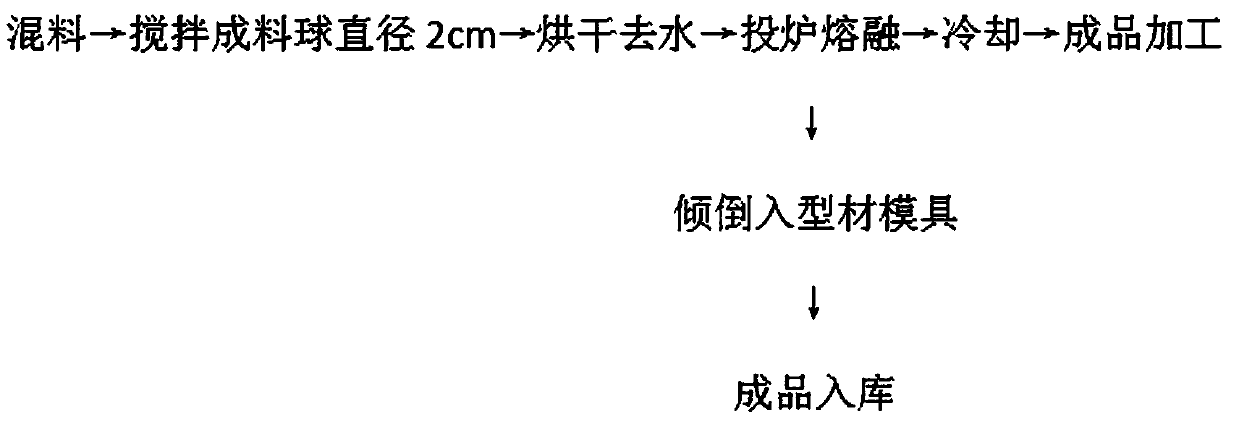 Preparation method of magnesium-erbium-cerium fused fireproof profile