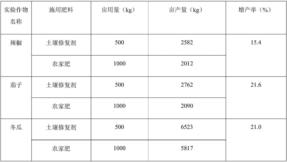 Sludge soil restoration agent, preparation method, and application of sludge soil restoration agent in sludge digestion