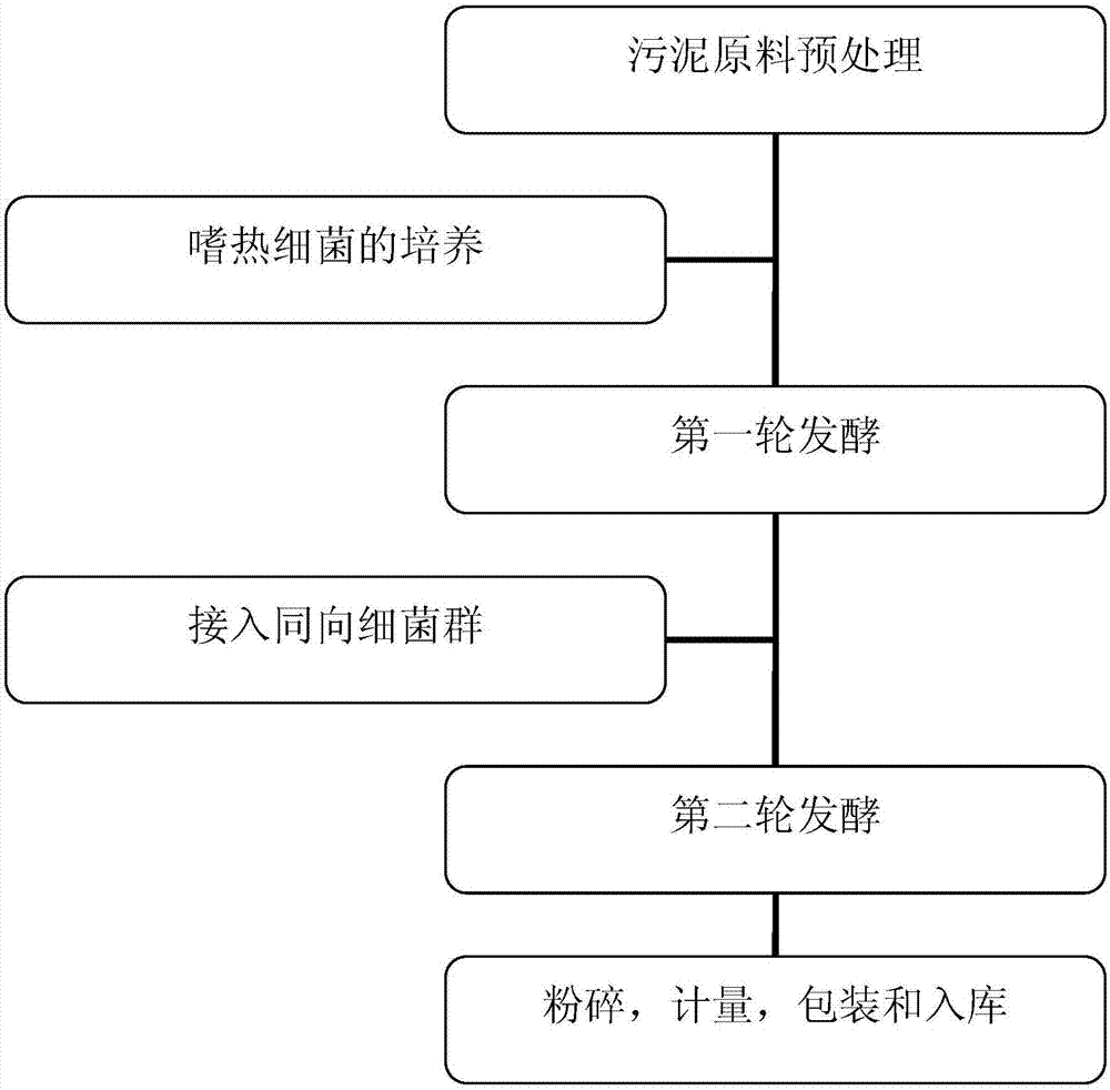 Sludge soil restoration agent, preparation method, and application of sludge soil restoration agent in sludge digestion