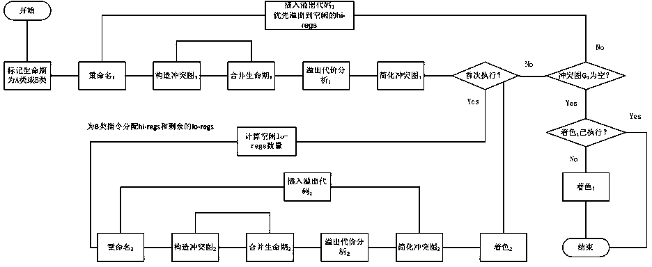 Method for allocating registers for mixed length instruction set