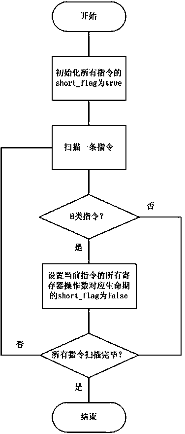 Method for allocating registers for mixed length instruction set