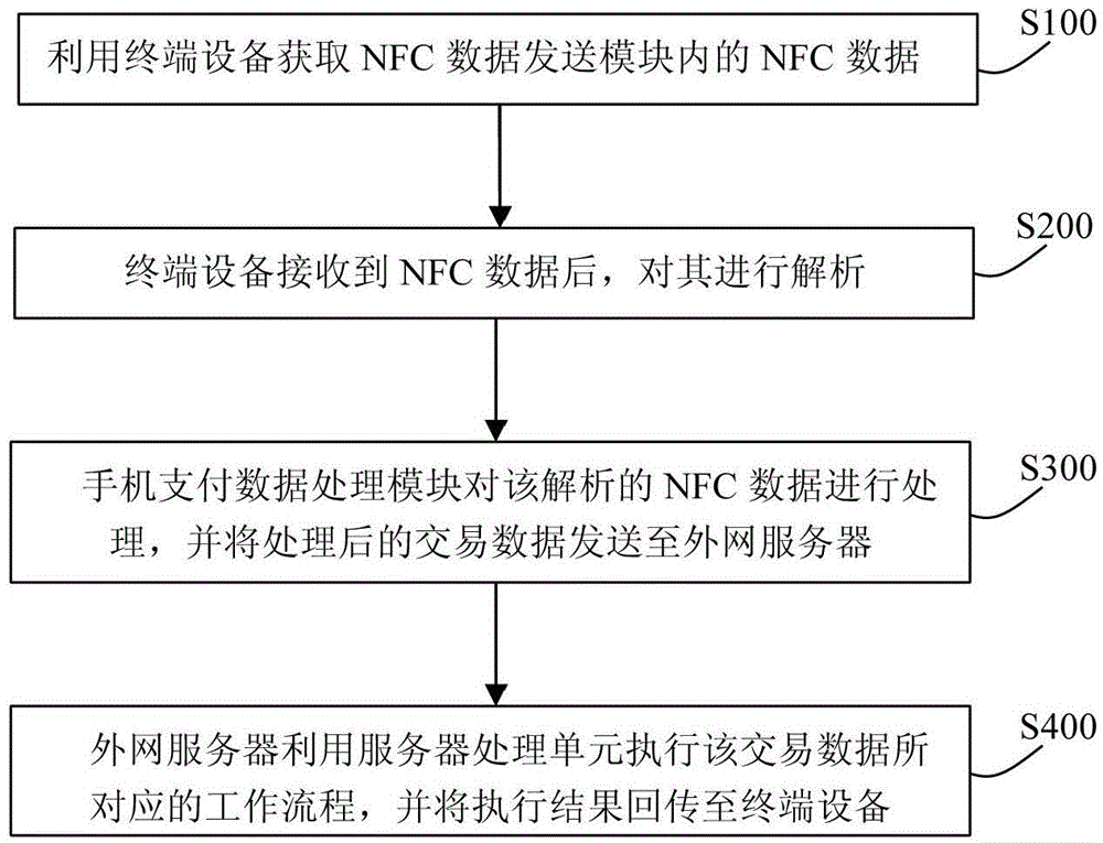 Mobile payment system and method