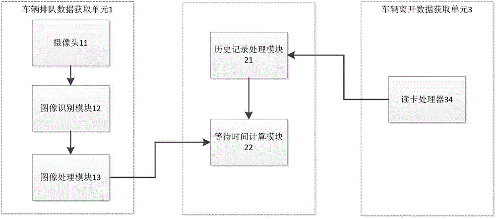 Method and system for predicting queuing time of vehicle in region