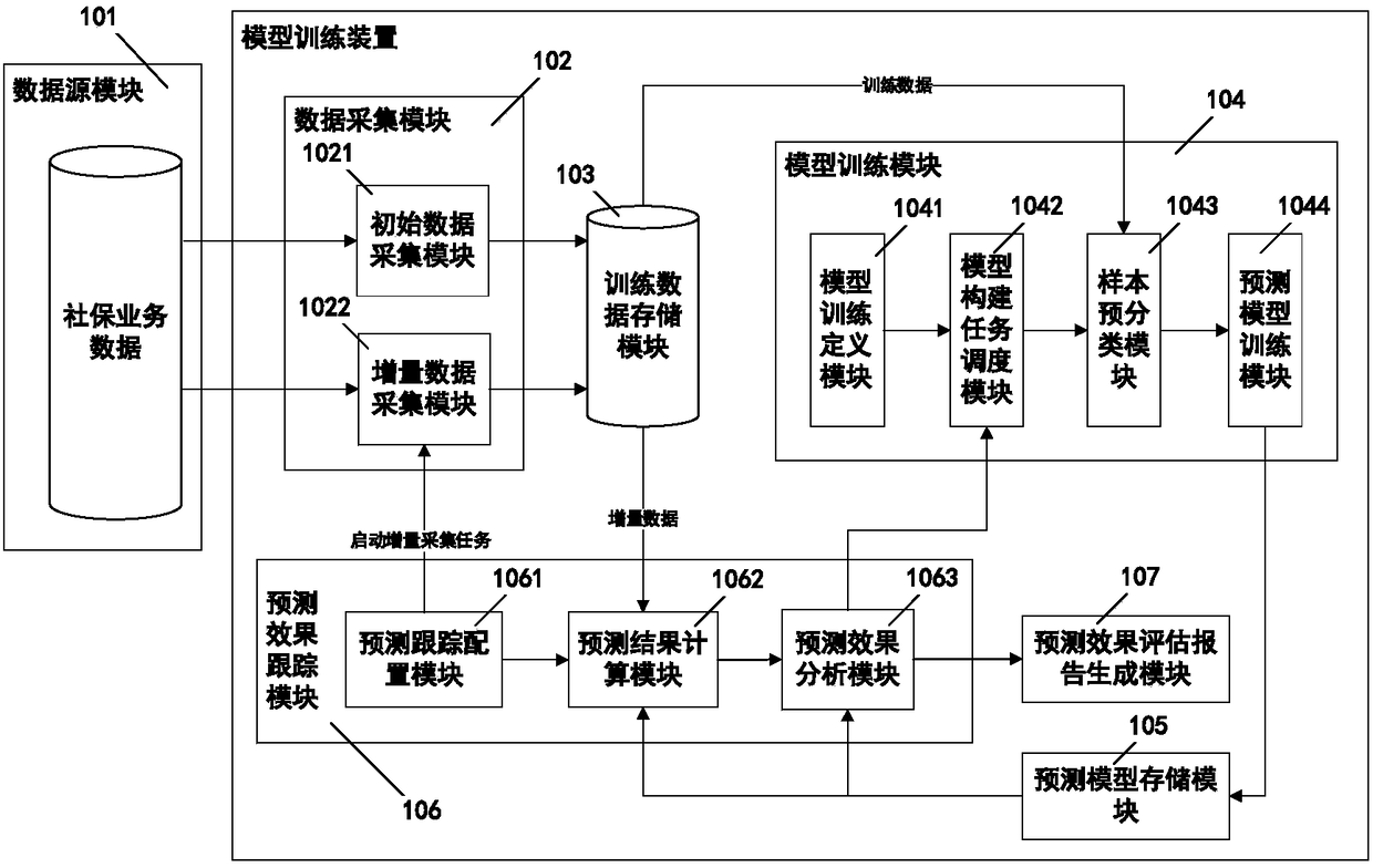 Method and system for building medical insurance hospitalization fee prediction model