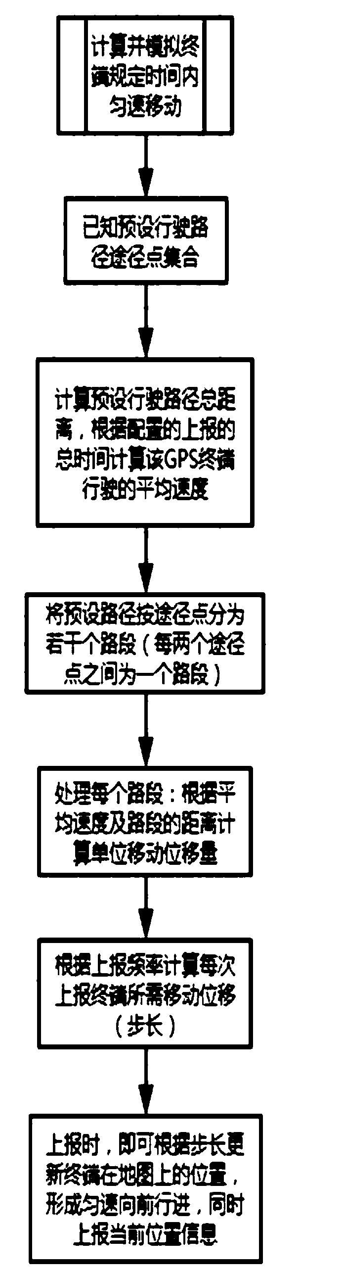 Vehicle-mounted GPS terminal simulation reporting method and device, computer equipment and medium