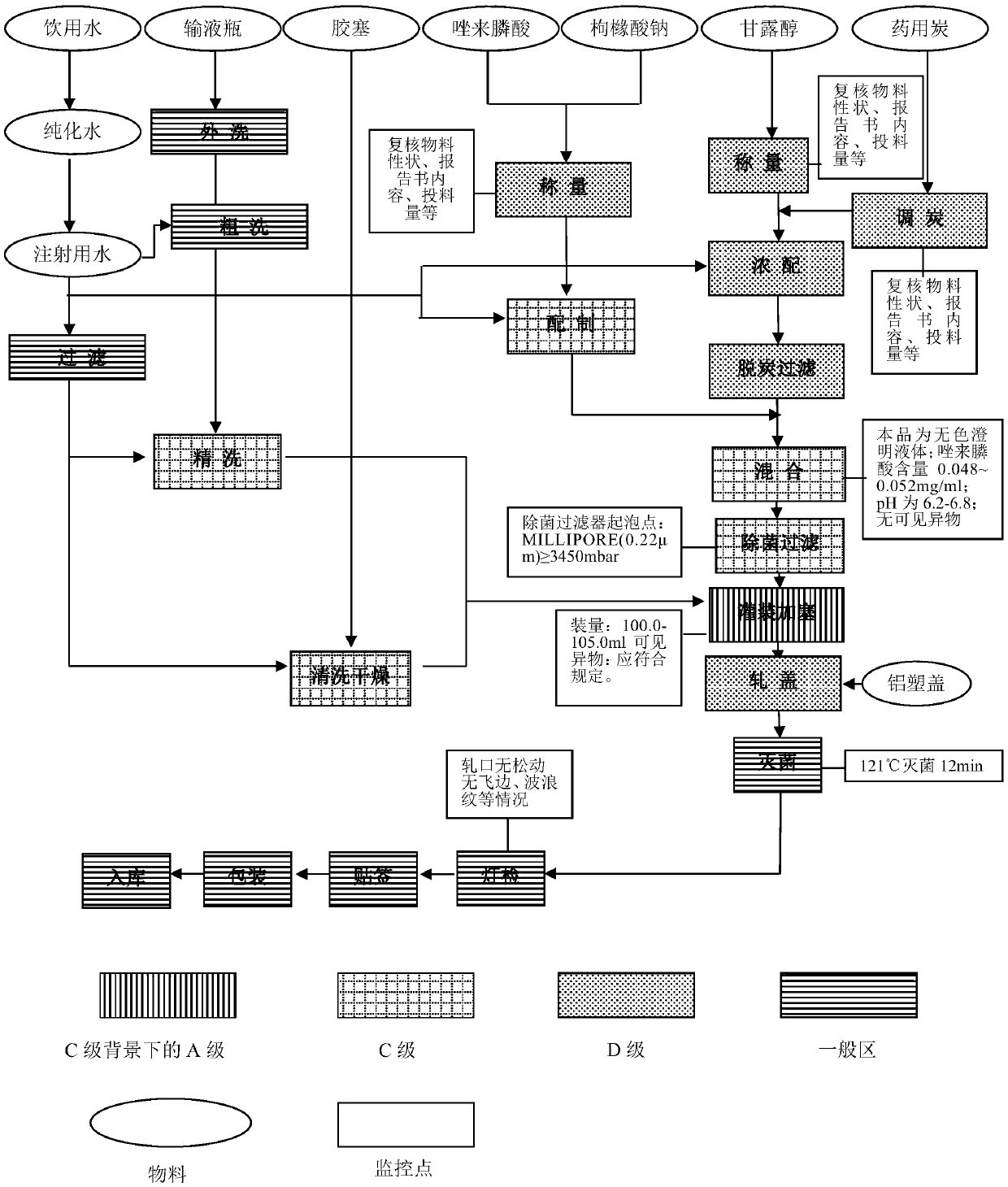 Production process of zoledronic acid injection