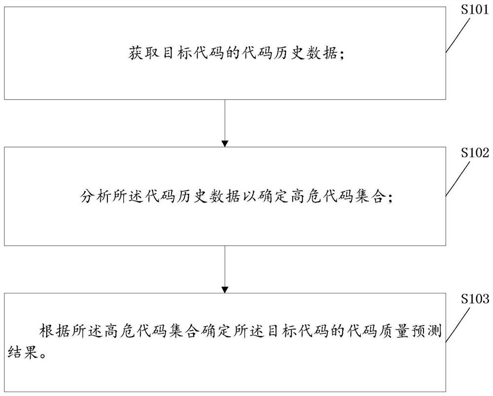 Code quality early warning method and device, electronic equipment and storage medium