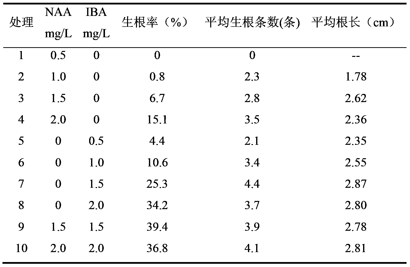 Tissue-culture rapid propagation method for pyrus betulaefolia bunge