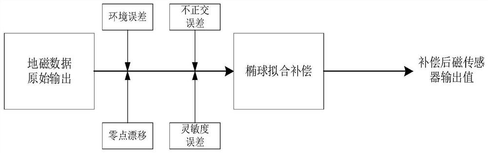 Rotating body error compensation and experiment method for three-axis magnetic sensor