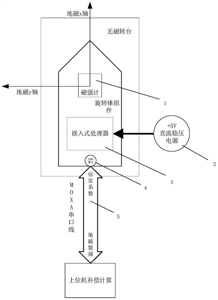 Rotating body error compensation and experiment method for three-axis magnetic sensor