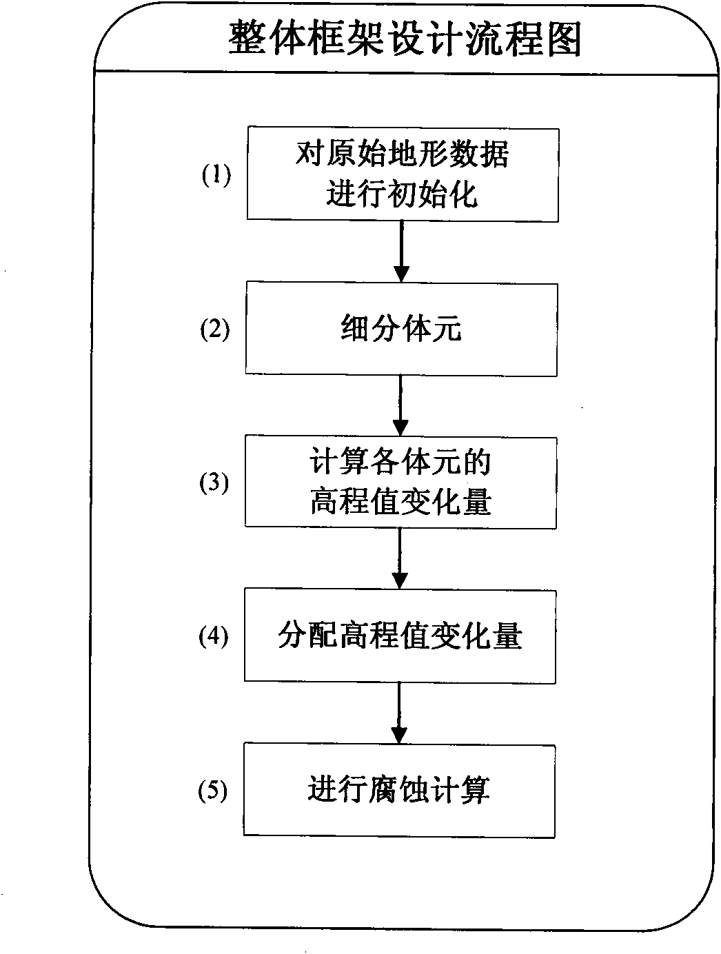 Dynamic terrain modeling method based on multi-resolution volume element