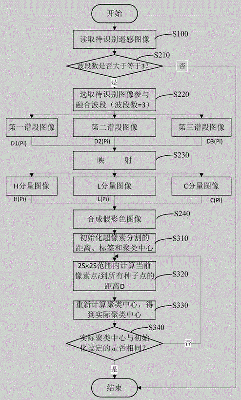 Mangrove recognition method and system