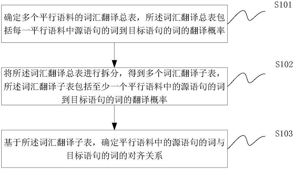 Word alignment training method, machine translation method and system