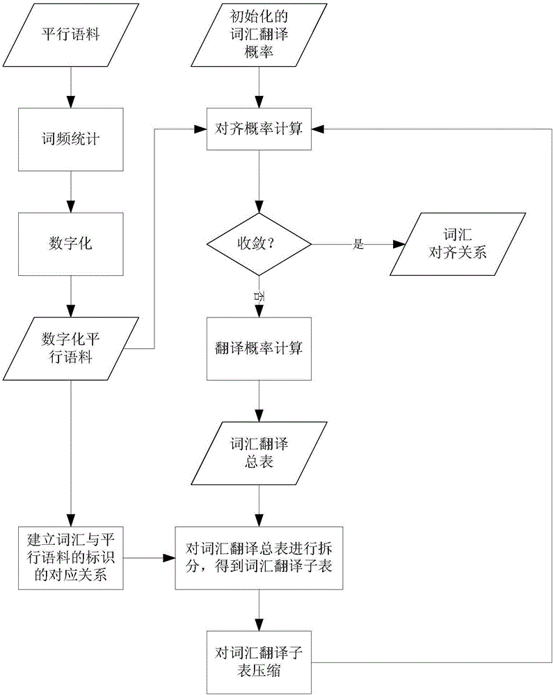 Word alignment training method, machine translation method and system