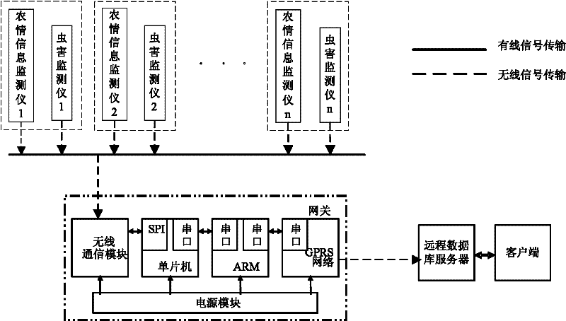 Agricultural condition information real-time monitoring platform based on wireless sensor network