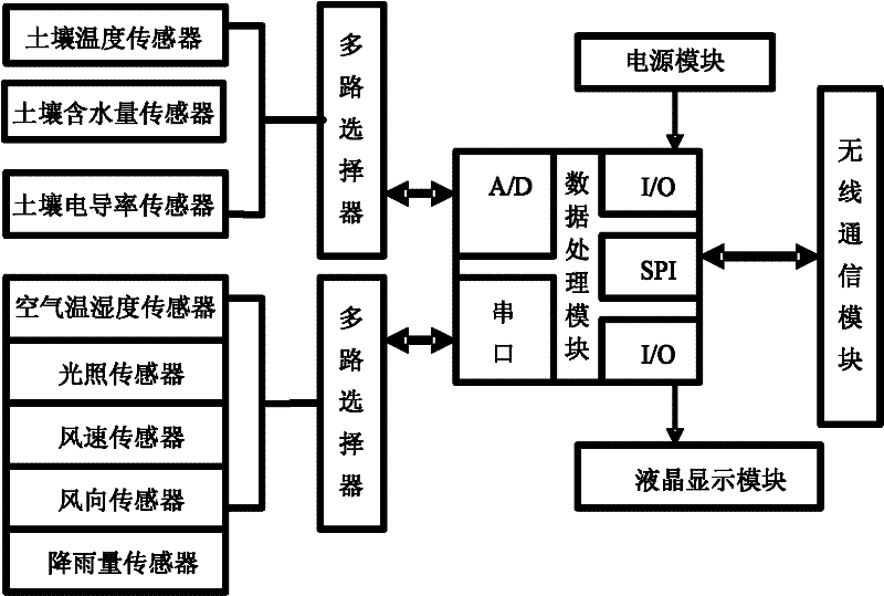 Agricultural condition information real-time monitoring platform based on wireless sensor network