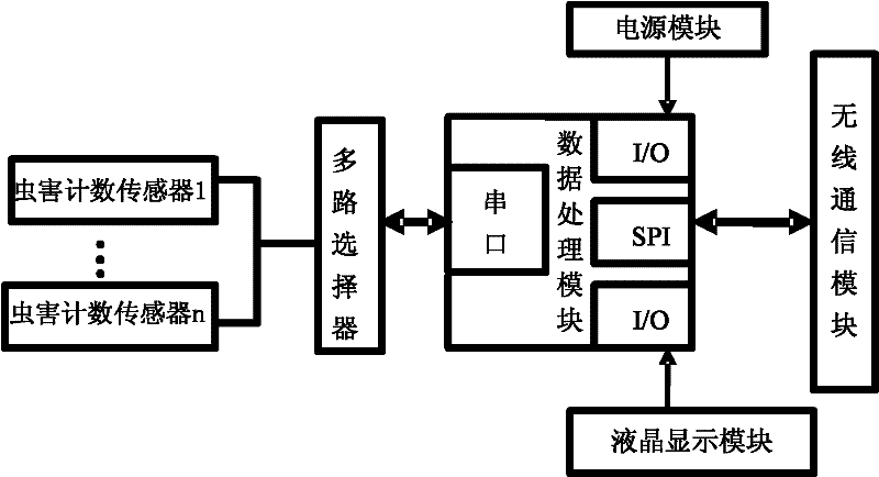 Agricultural condition information real-time monitoring platform based on wireless sensor network