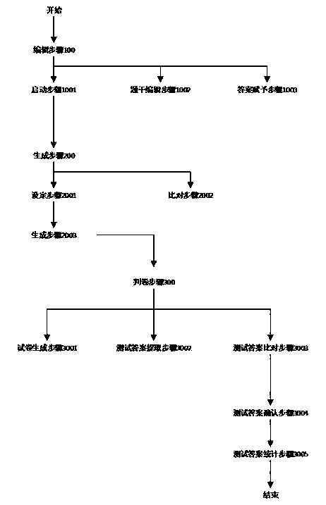 A method and system for generating and judging test papers for filling in the blanks