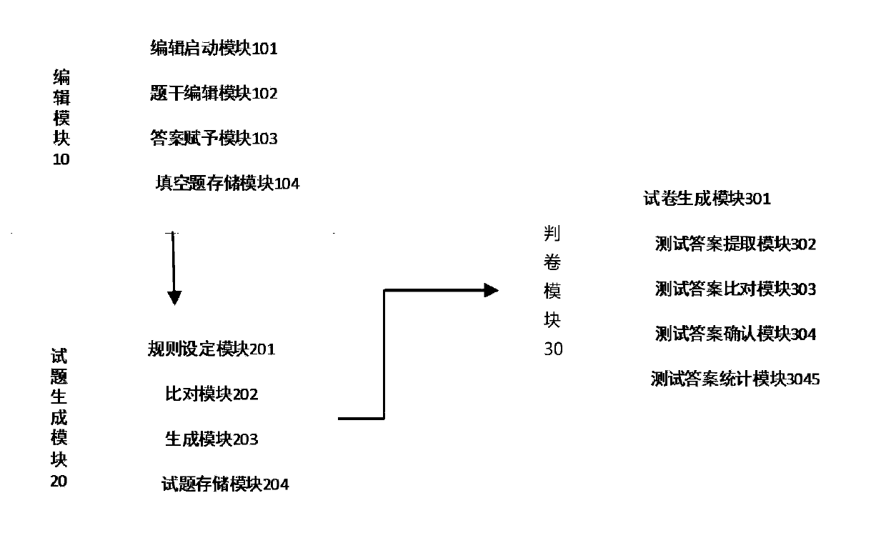 A method and system for generating and judging test papers for filling in the blanks