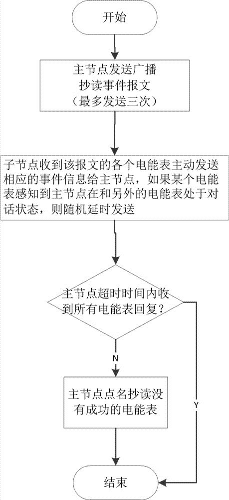 Electric energy meter event information copying and reading method