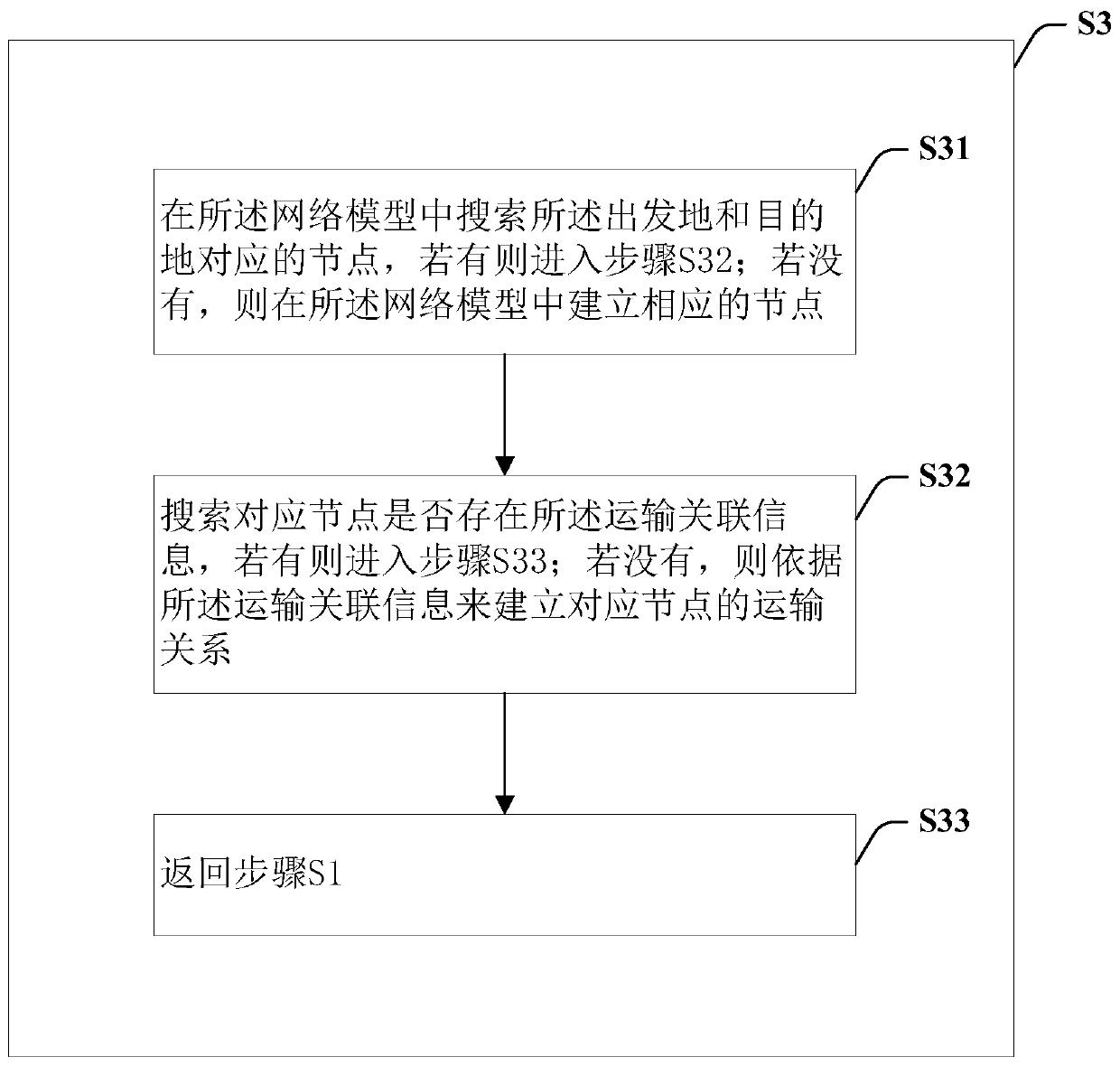 Network model generation method and device, computer readable medium and logistics system