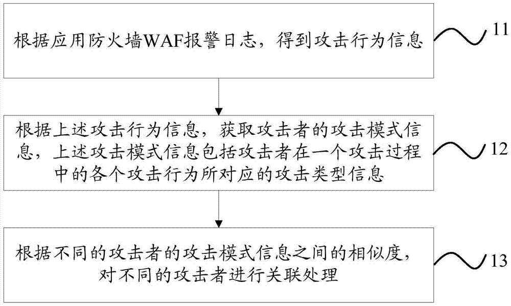 Warning association method and device