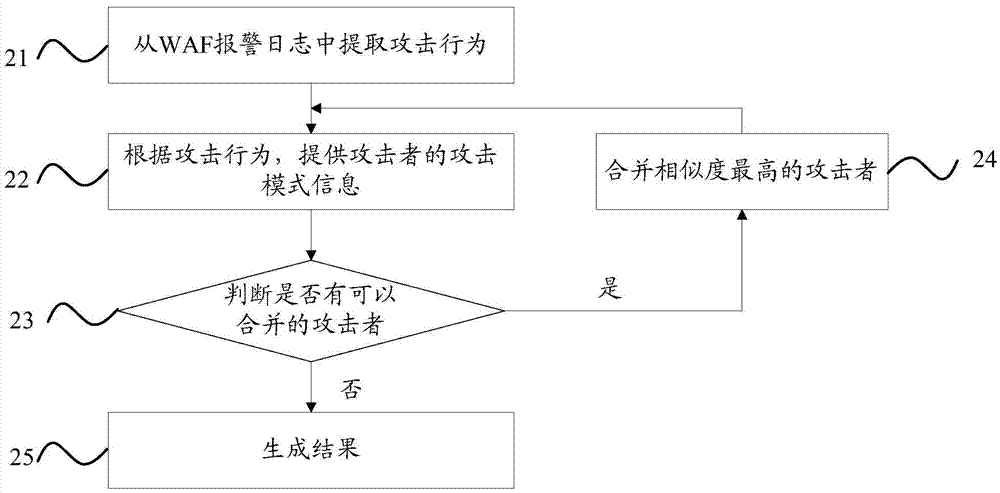 Warning association method and device