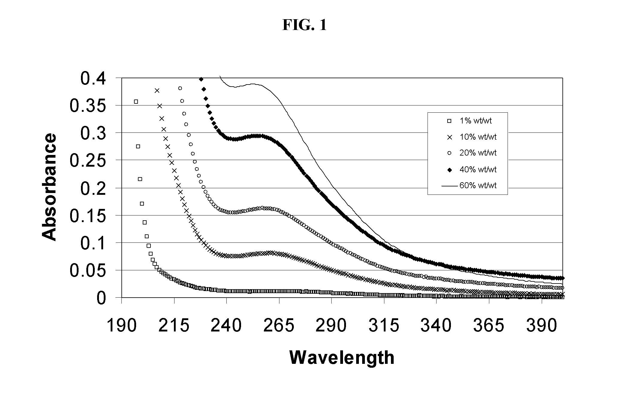 Alkylated cyclodextrin compositions and processes for preparing and using the same