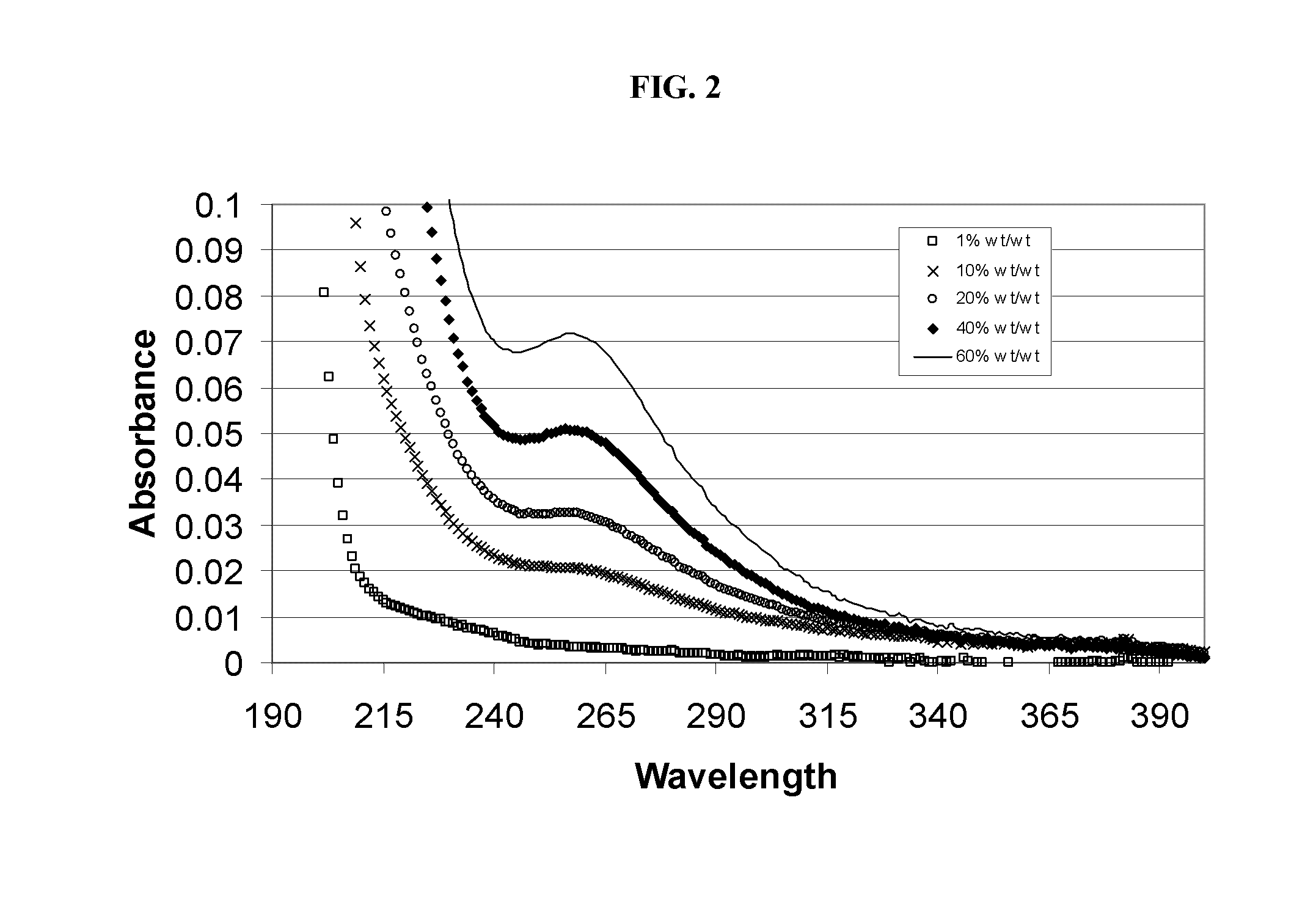 Alkylated cyclodextrin compositions and processes for preparing and using the same