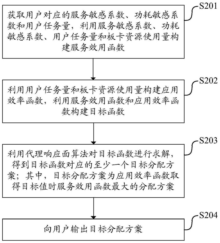 A FPGA cloud platform task resource allocation device, method and equipment