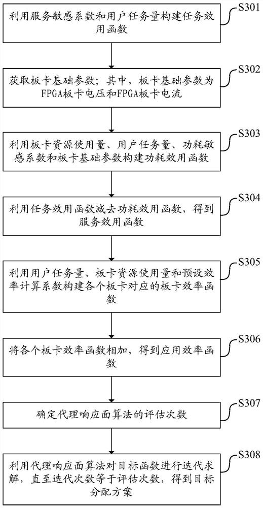 A FPGA cloud platform task resource allocation device, method and equipment