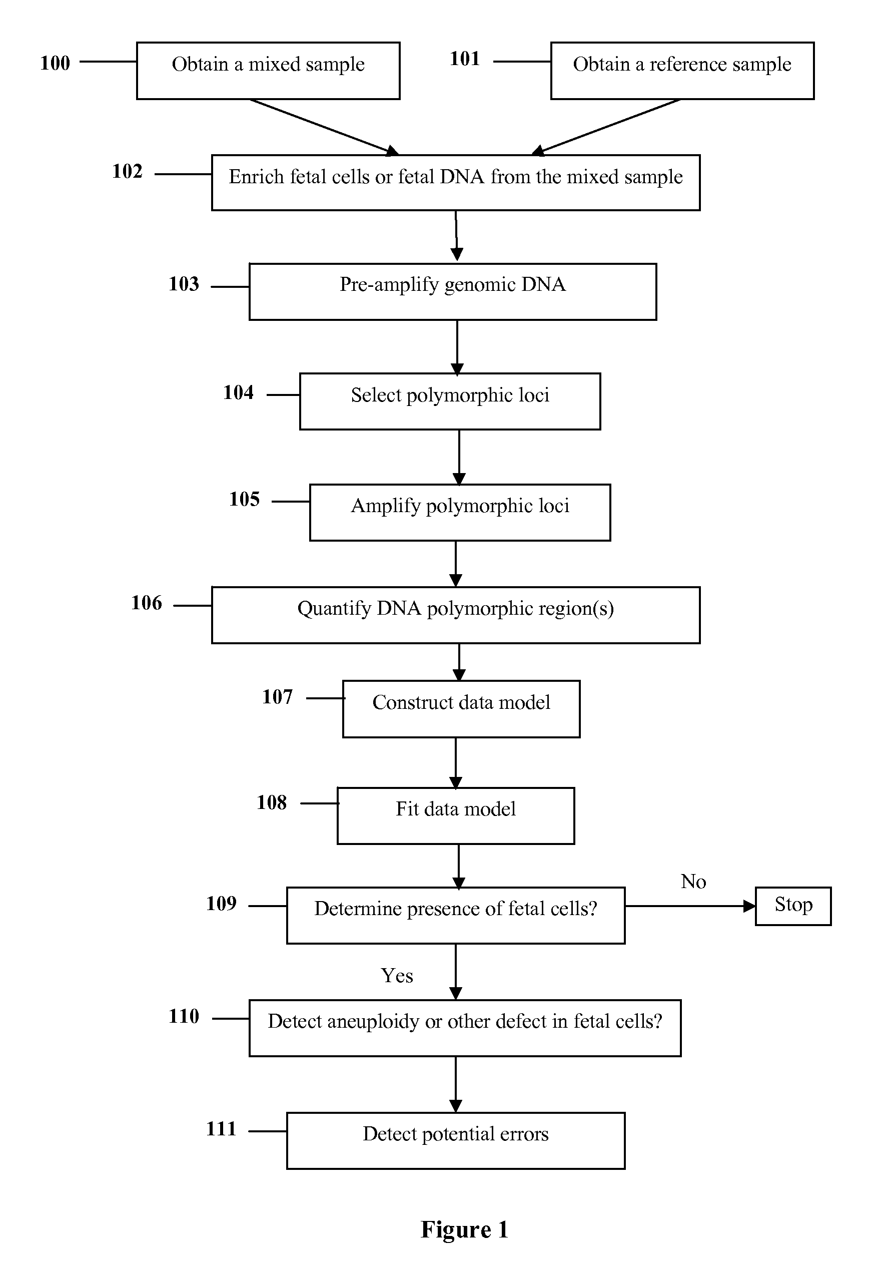 Diagnosis of fetal abnormalities using polymorphisms including short tandem repeats