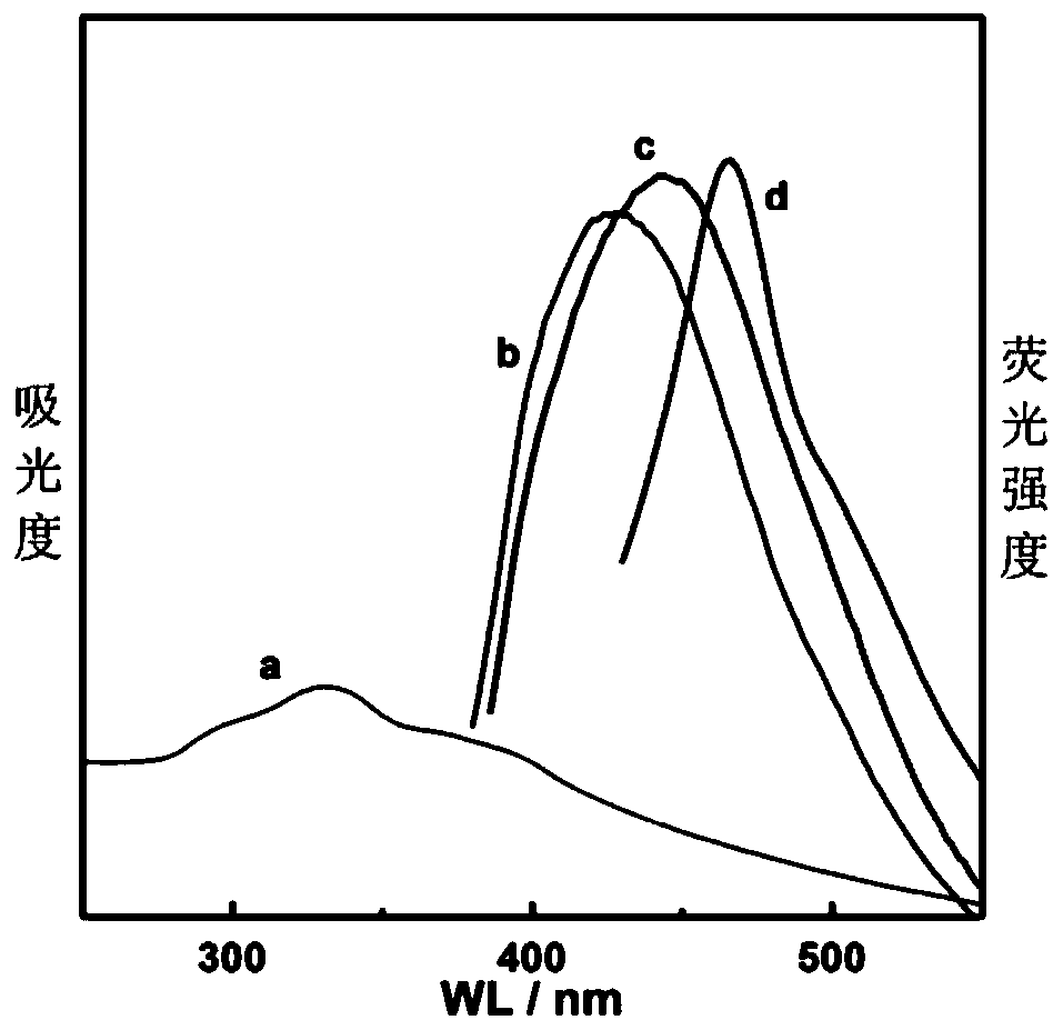 a cu  <sup>+</sup> Fluorescent probe and its preparation method and application