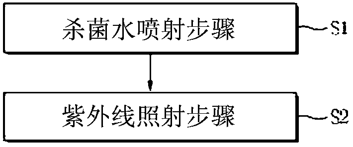 Sterilization method for nozzle assembly of bidet