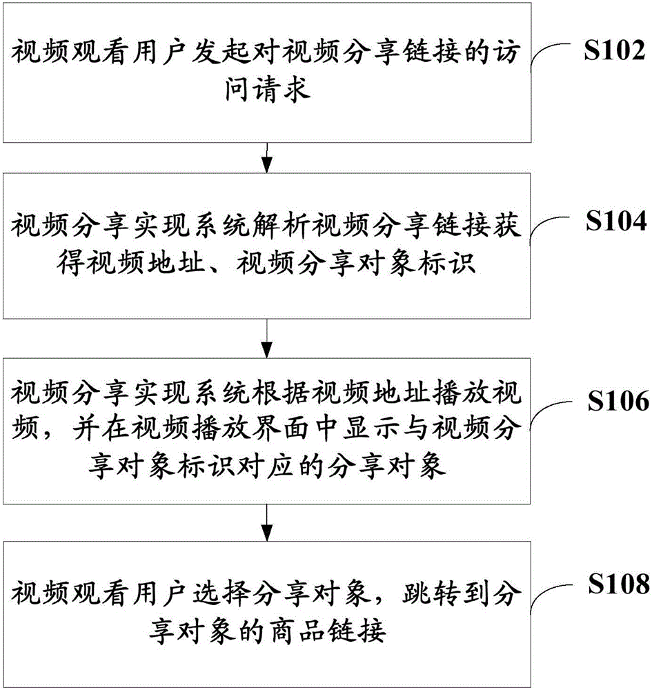 Video sharing implementation method and system