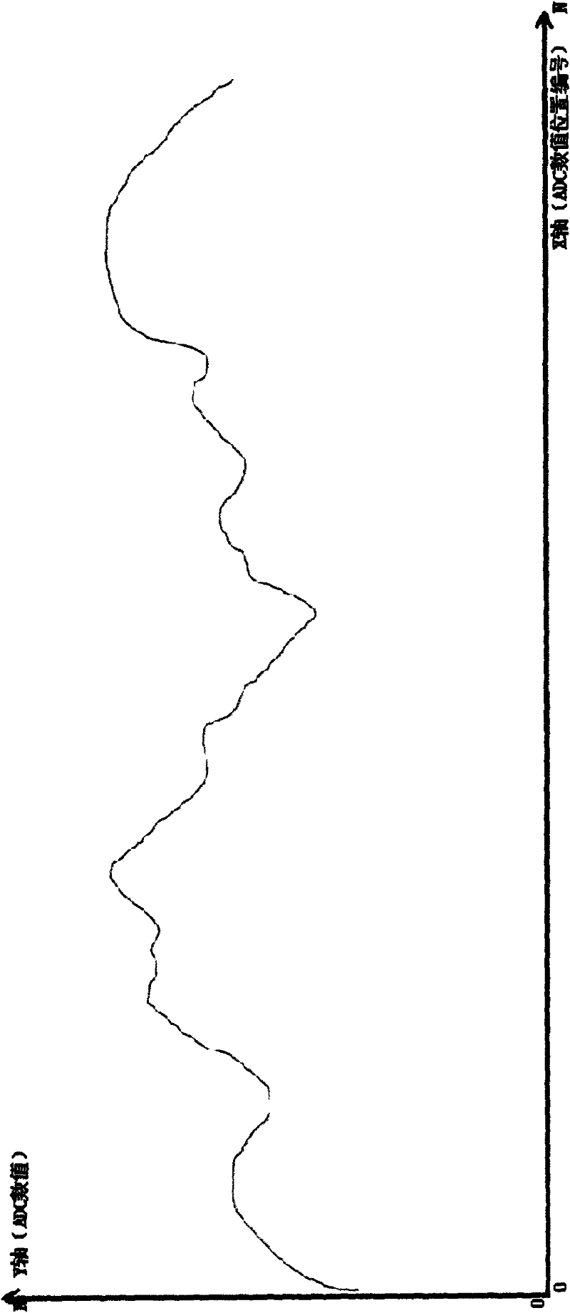 Realization method of anti-interference technology based on touch-screen