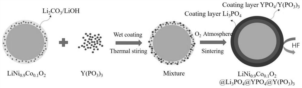 Composite phosphate coated lithium ion battery high-nickel positive electrode material and preparation method thereof