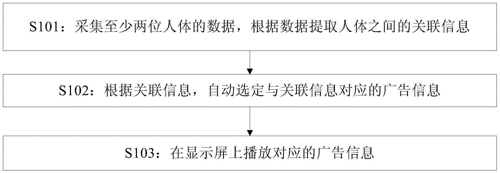 Method, device and equipment for playing advertisements based on inter-audience relevance information