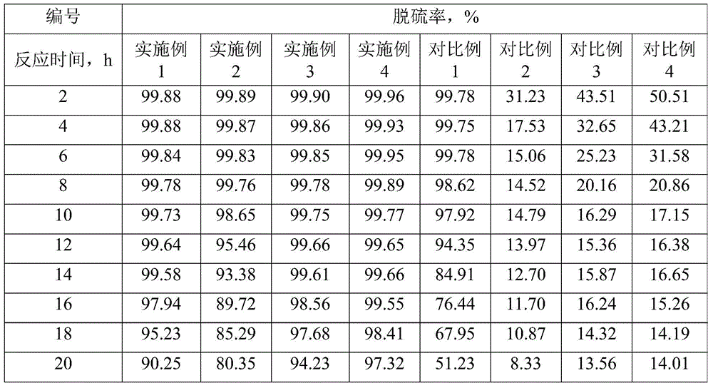 A kind of adsorption desulfurization method