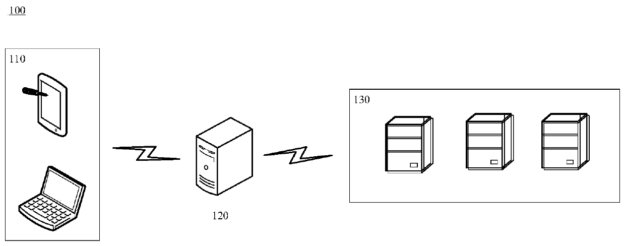 Performance testing method, performance testing device, electronic equipment and storage medium