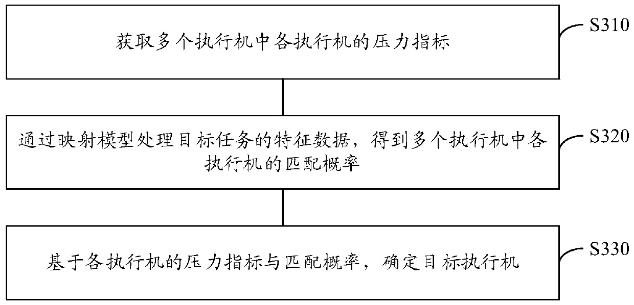 Performance testing method, performance testing device, electronic equipment and storage medium