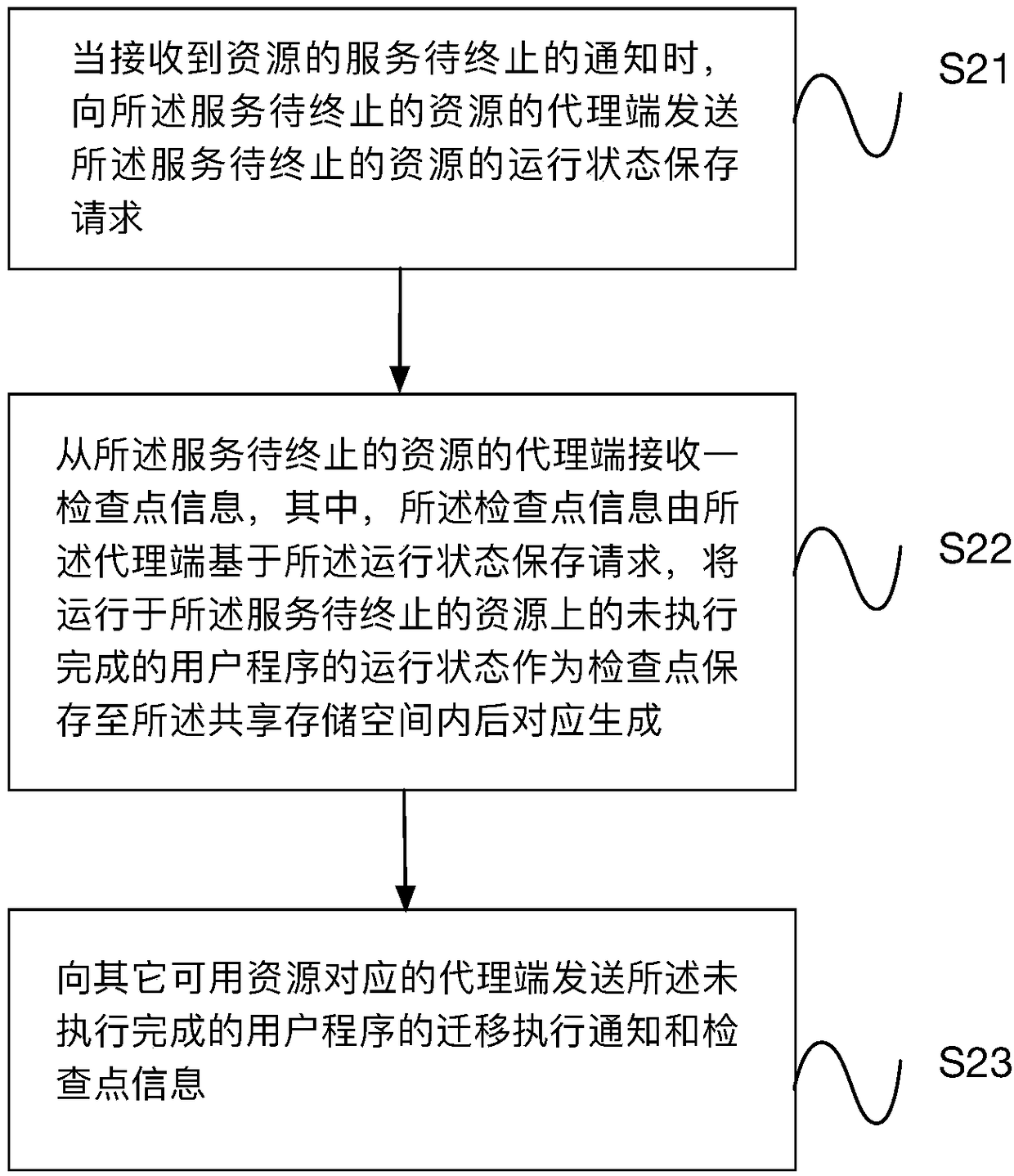 Resource scheduling method and device