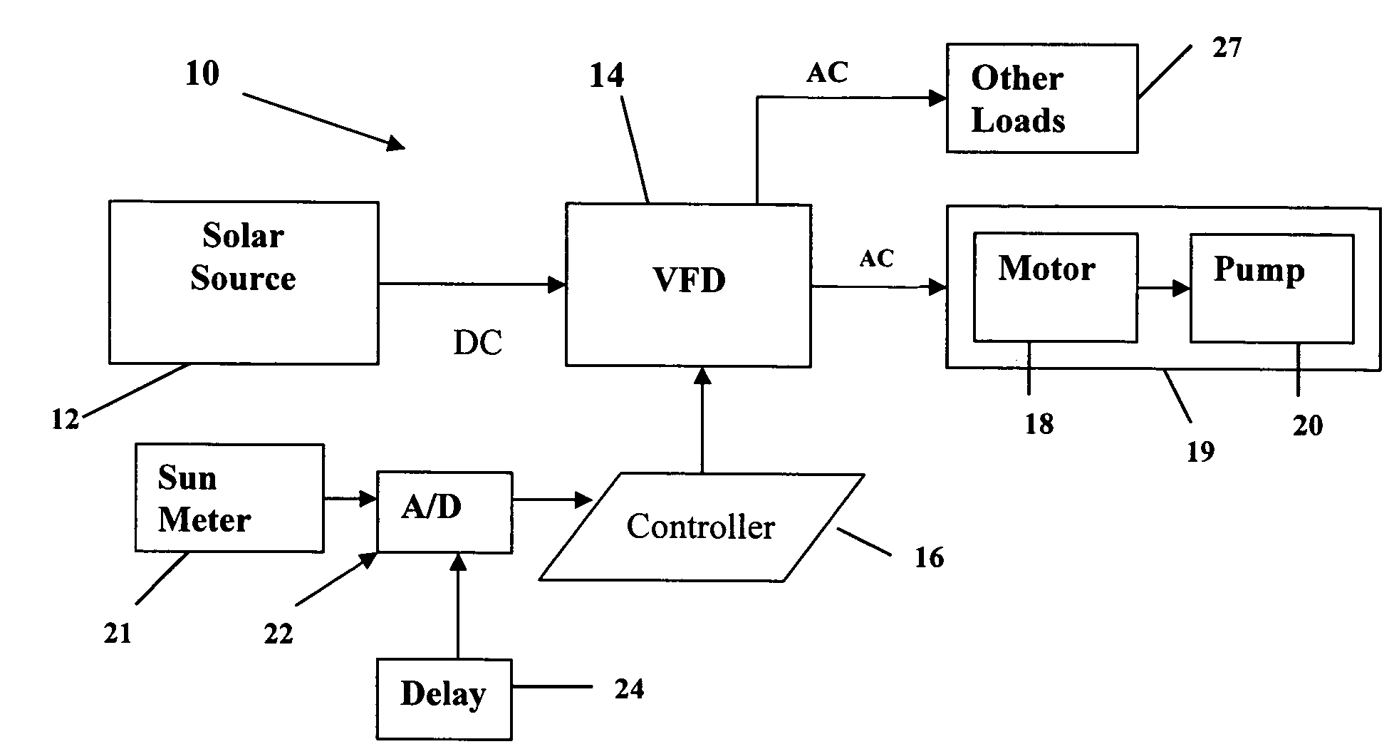 Solar power control using irradiance