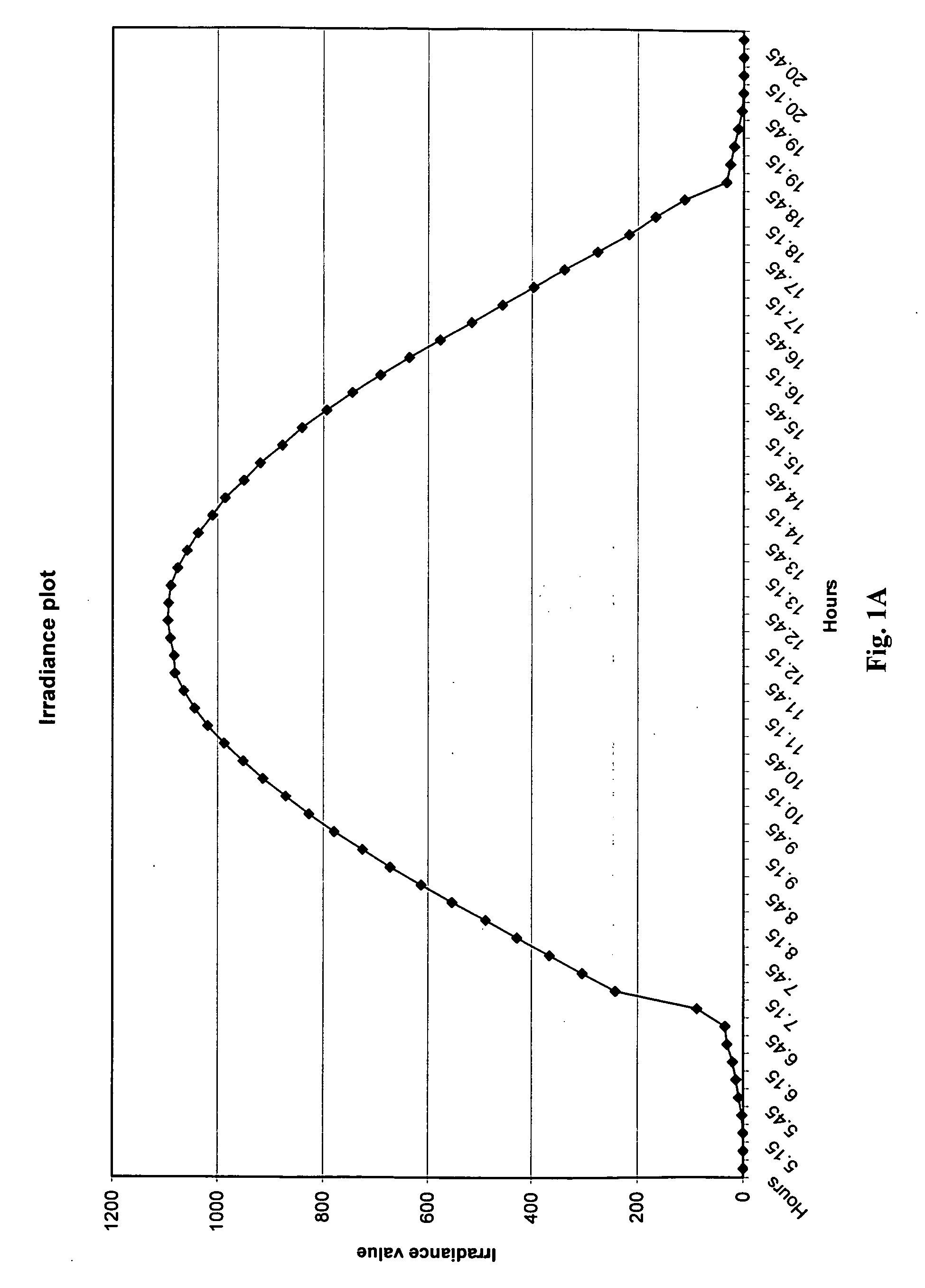 Solar power control using irradiance