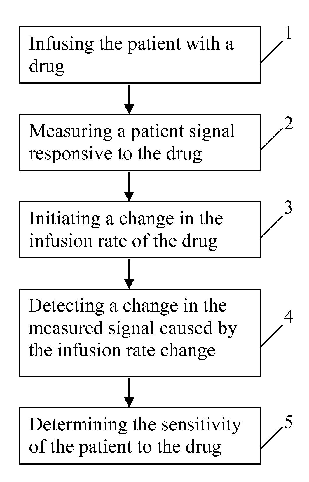 Automatic calibration of the sensitivity of a subject to a drug