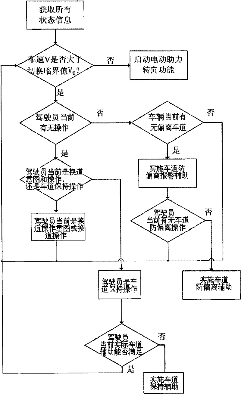 Multifunctional vehicle lateral driving assistance method and its assistance system